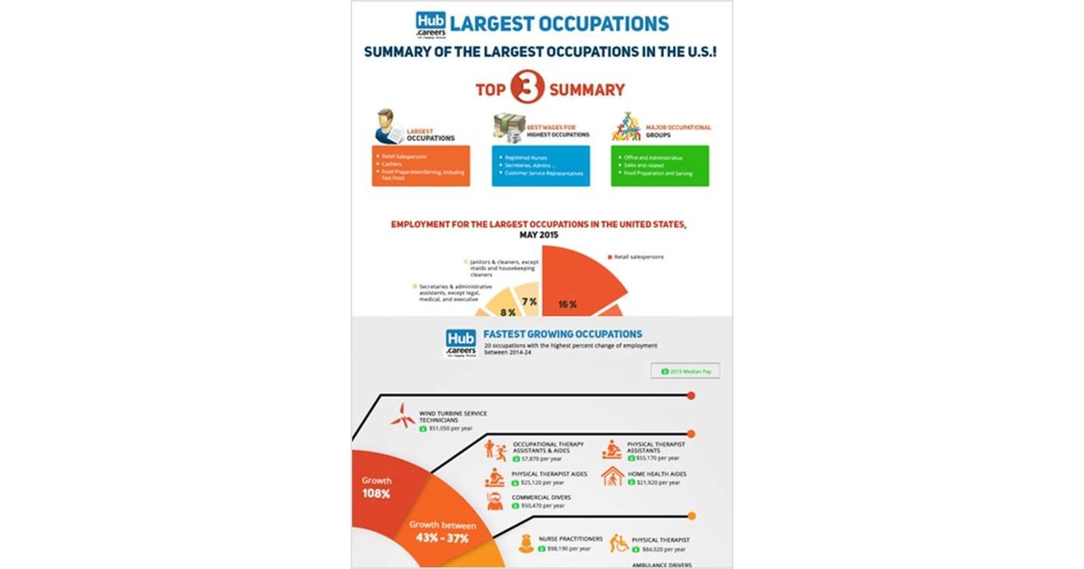 2 Fastest and Largest Growing Careers Infographics