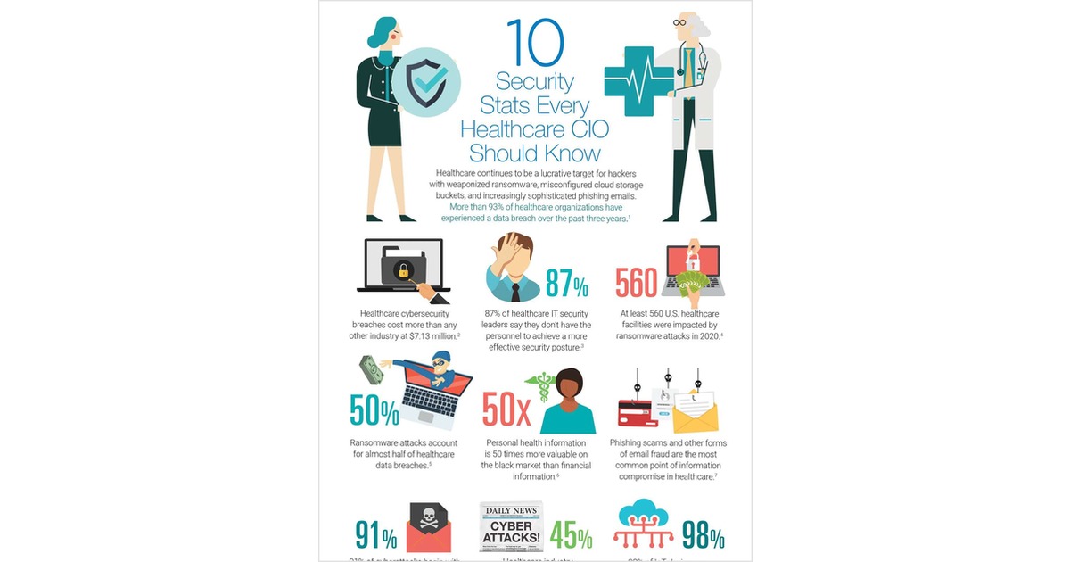 10 Security Stats Every Healthcare CIO Should Know